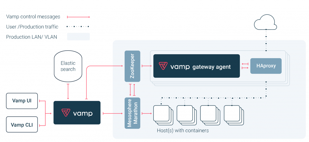 topology-vamp