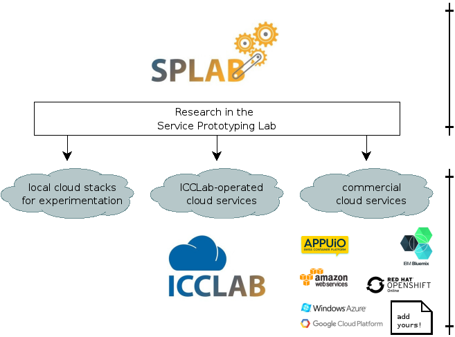 splab-clouds