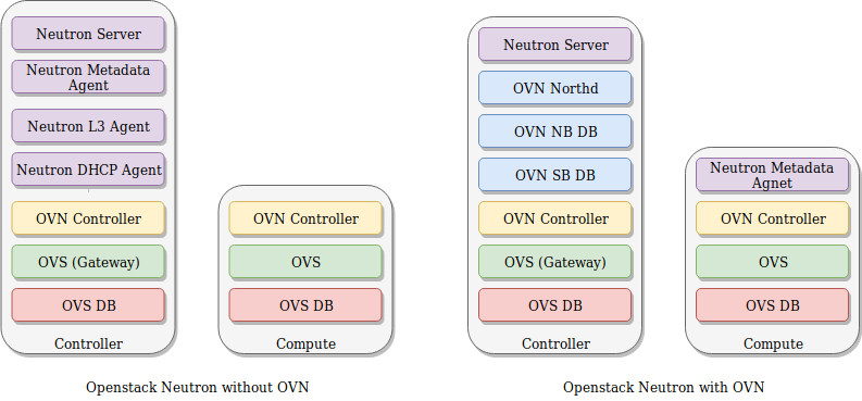 How To Set Up Container Based Openstack With Open Virtual Network Superuser