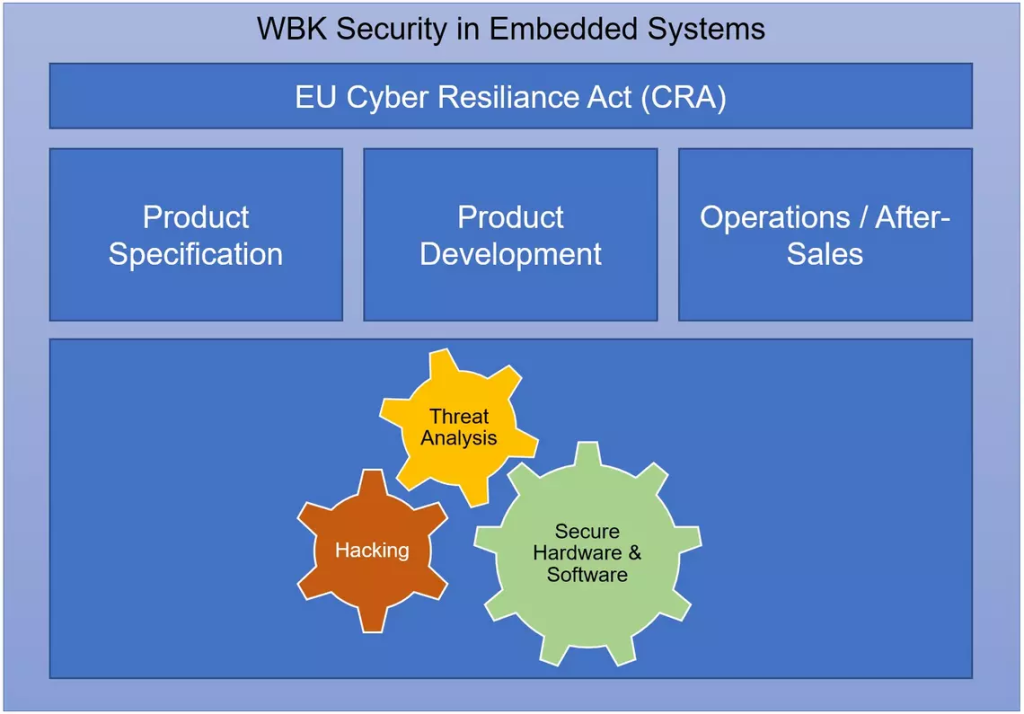 Weiterbildungskurs Security in Embedded Systems