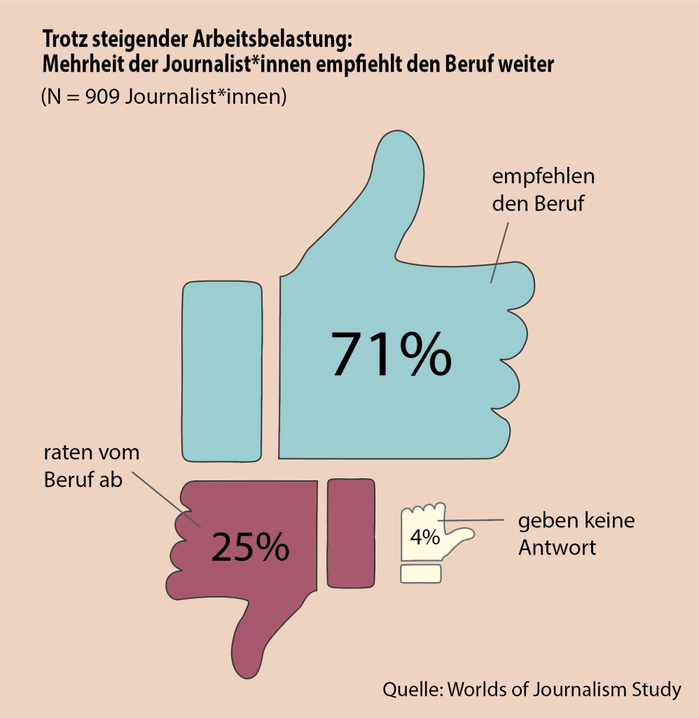 Trotz steigender Arbeitsbelastung: Mehrheit der Journalist:innen empfiehlt den Beruf weiter
