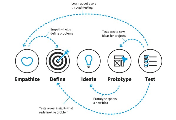 Skizze des Design Thinking Prozesses.  Es ist ein non-linearer Prozess für nutzerzentrierte Problemlösungen. Es dient um den Arbeitskontext der Eventfirma zu verstehen. 
