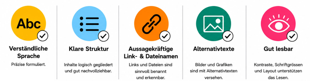 Fünf Prinzipien für barrierefreie Moodle-Kurse: Verständliche Sprache durch präzise Formulierungen, Klare Struktur mit logisch gegliederten Inhalten, Aussagekräftige Link- und Dateinamen, Alternativtexte für Bilder und Grafiken, Gut lesbar durch Kontraste, Schriftgrössen und Layout