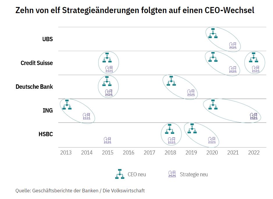 Zusammenhang zwischen CEO-Wechseln und Strategieänderungen