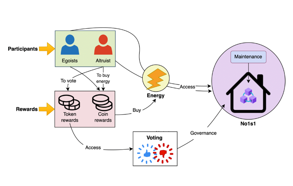 Fig. 1: Governance and Maintenance for No1s1 (Spychiger et al., 2024)