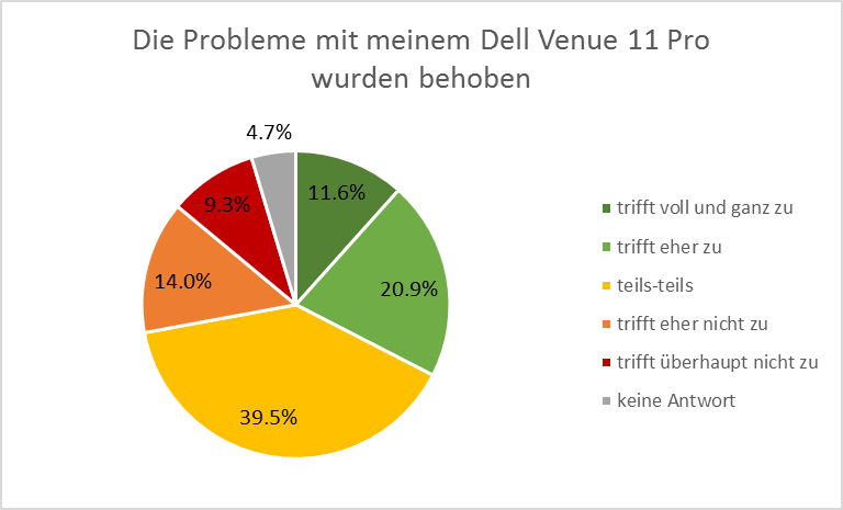 Probleme Dell Venue 11 Pro