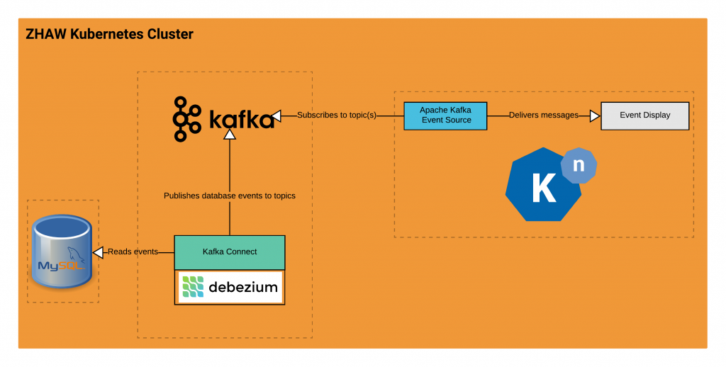 Connected to cluster. Apache Kubernetes. Kafka in Kubernetes. Debezium архитектура. Kafka connect Cluster.