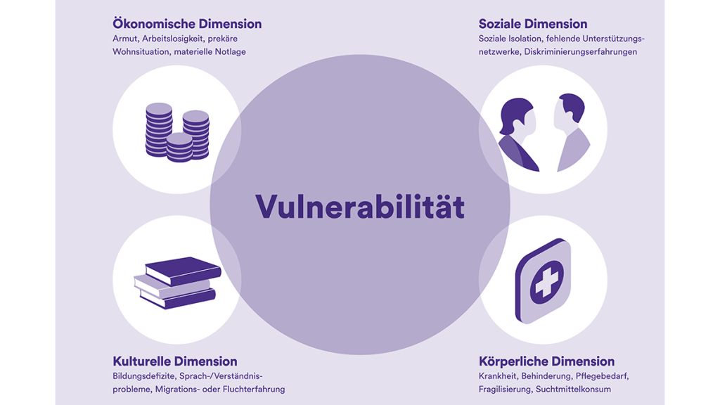 Die vier Dimensionen von Vulnerabilität: ökonomische, soziale, kulturelle und körperliche