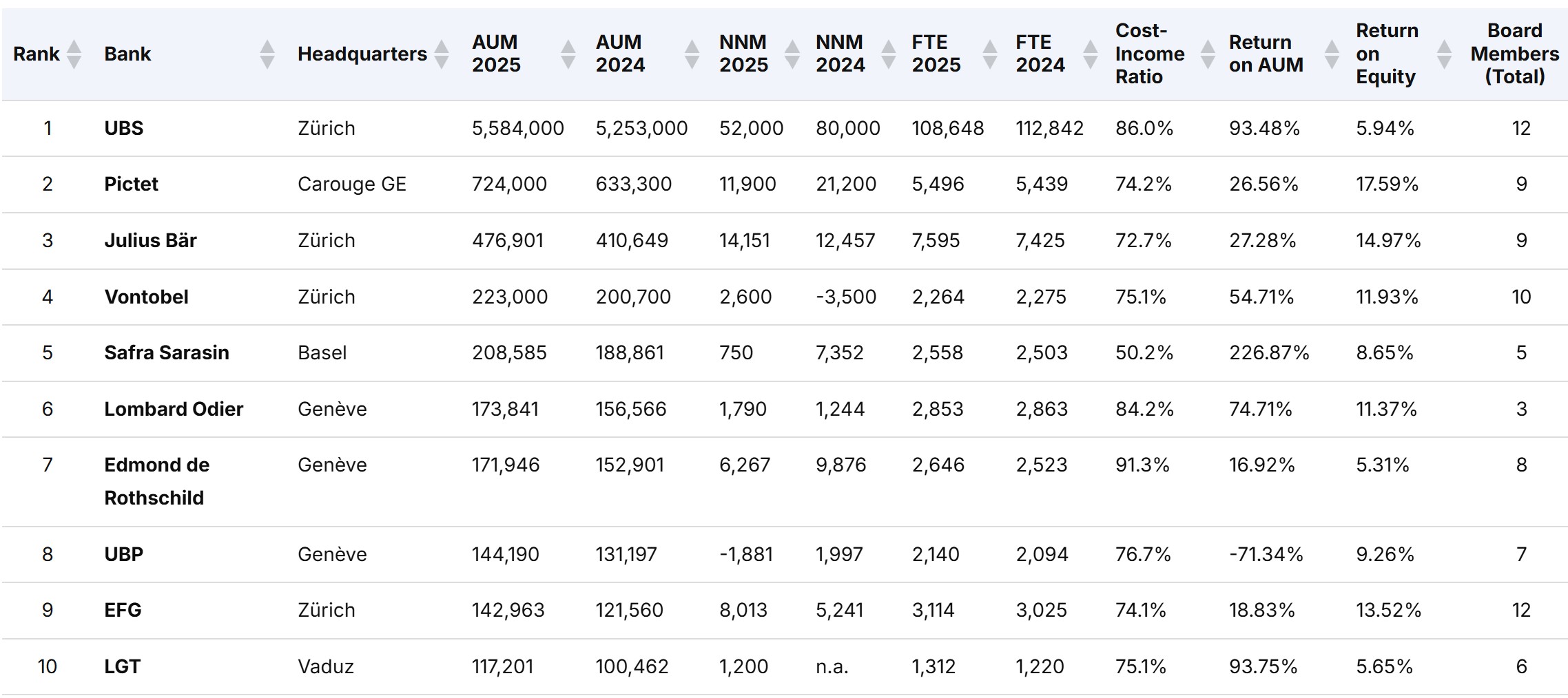 Largest_Swiss_Private_Banks_AUM_2025